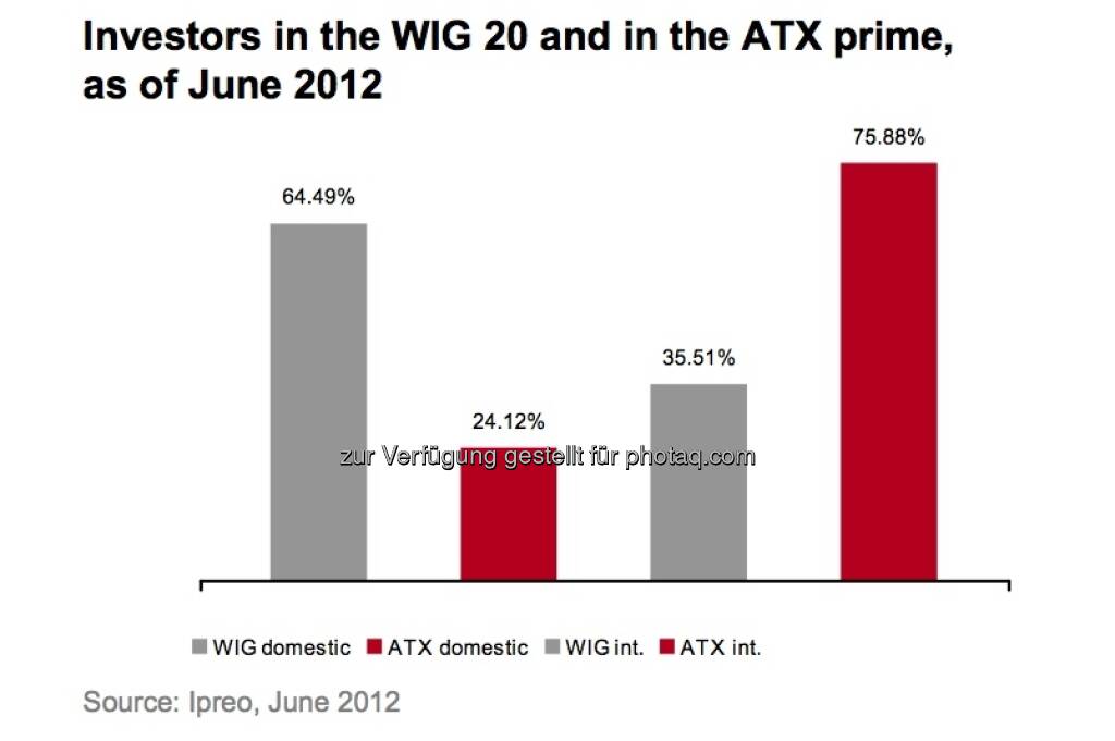 Investoren im WIG 20, Investoren im ATXPrime (c) Ipreo, Wiener Börse (15.12.2012) 