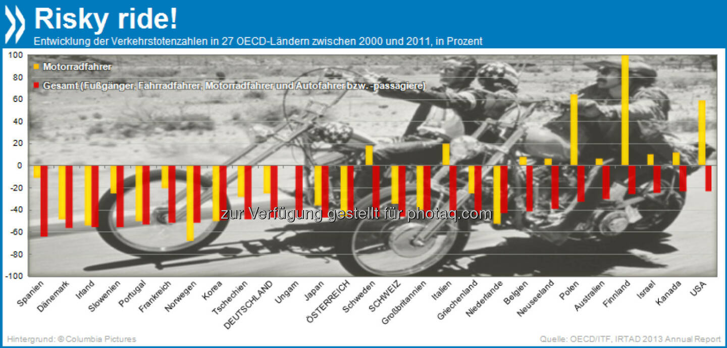 Risky ride! Die Zahl der Verkehrstoten ist zwischen 2000 und 2011 flächendeckend gesunken, in Spanien am stärksten (-64%). Nur Motorradfahrer leben in zehn OECD-Ländern gefährlicher als noch vor ein paar Jahren: Ihre tödlichen Unfälle stiegen vor allem in Finnland, Polen und den USA rasant.

Mehr unter http://bit.ly/17vpS89 (ITF Road Safety Annual Report, S.7-9)