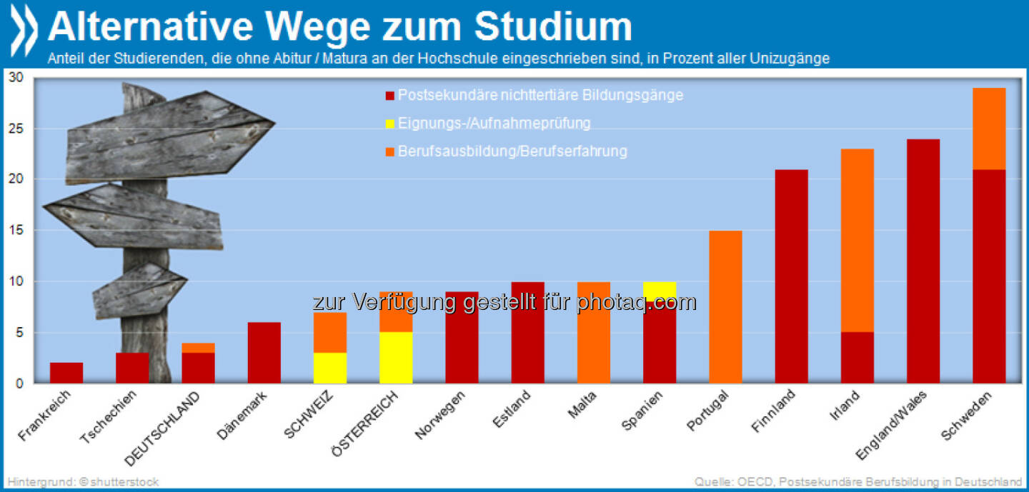 Viele Wege führen nach Rom: 29 Prozent aller schwedischen Studierenden haben keine formale Hochschulreife. Auch Deutsche, Österreicher und Schweizer dürfen inzwischen ohne Abitur an die Uni, wählen diesen Weg aber vergleichsweise selten.

Mehr unter http://bit.ly/GP79xJ (Postsekundäre Berufsbildung in Deutschland, S.48)