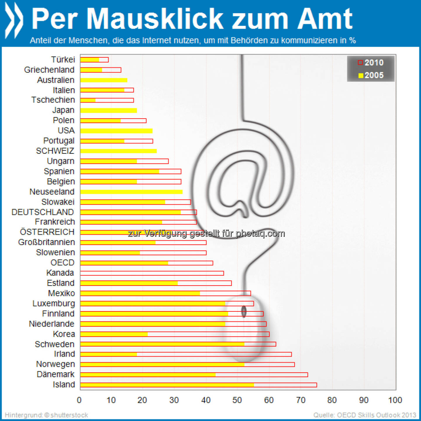 Bürgernah: Immer mehr Menschen kommunizieren mit den Behörden über das Internet. Waren es 2005 im OECD-Schnitt noch unter 30 Prozent, so sind es 2010 bereits über 40. In Deutschland und Österreich ist der Kontakt per Web etwas weniger verbreitet.

Mehr unter http://bit.ly/1hQC6Ns (OECD Skills Outlook 2013, S.46f.)