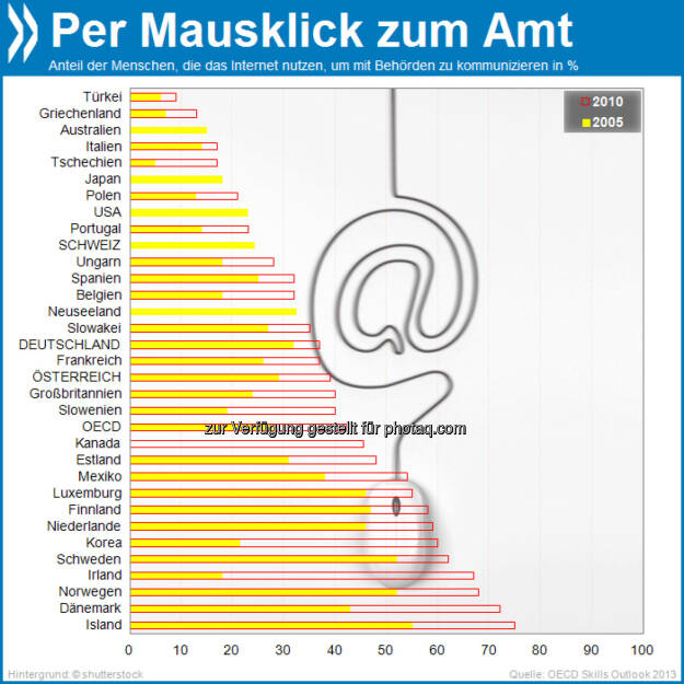 Bürgernah: Immer mehr Menschen kommunizieren mit den Behörden über das Internet. Waren es 2005 im OECD-Schnitt noch unter 30 Prozent, so sind es 2010 bereits über 40. In Deutschland und Österreich ist der Kontakt per Web etwas weniger verbreitet.

Mehr unter http://bit.ly/1hQC6Ns (OECD Skills Outlook 2013, S.46f.), © OECD (20.10.2013) 