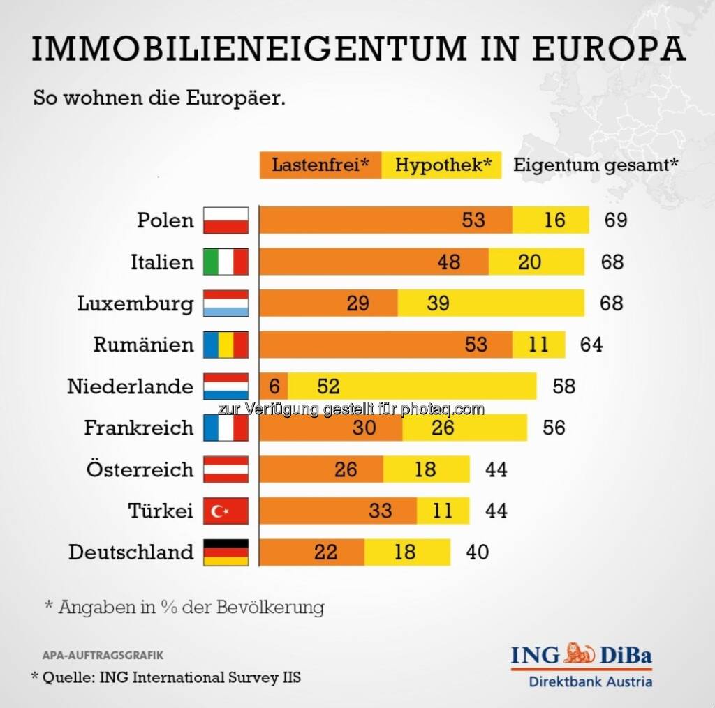 Exkurs: Studie der ING-Group - relativ wenig Immobilieneigentum in Österreich (c) ING (15.12.2012) 