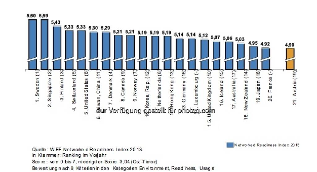2013 ist Österreich aus den Top-20 des WEF Networked Readiness Index gefallen ... (c) AmCham, WEF Networked Readiness Index  (15.12.2012) 