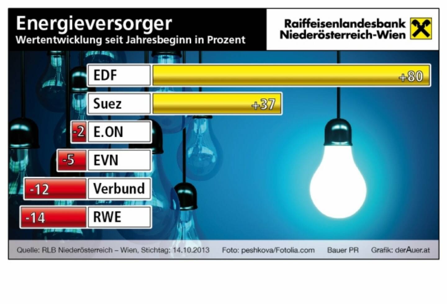 Energieversorger-Aktien seit Jahresbeginn in Prozent: EDF, Suez, E.On, EVN, Verbund, RWE (c) derAuer Grafik Buch Web