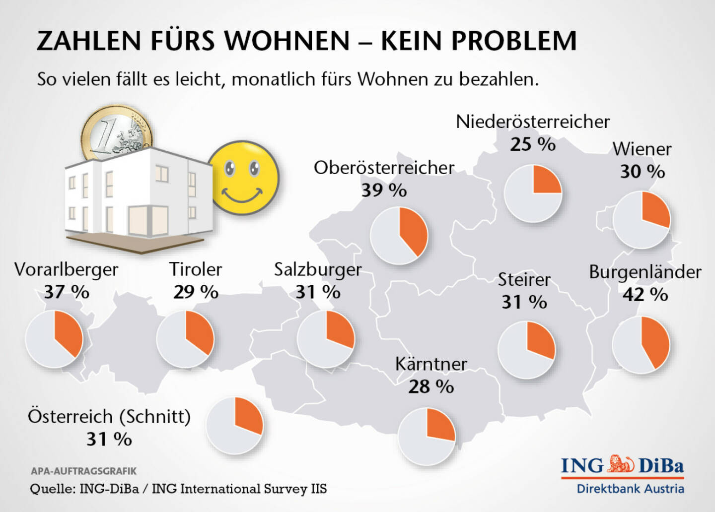 Belastung durch Wohnkosten: Jedem fünften Österreicher fällt es schwer bis sehr schwer, monatlich für das Wohnen zu bezahlen – egal, ob es sich dabei um die Miete oder die Kreditrate handelt. Besonders hart trifft es die Tiroler: Mehr als ein Drittel gibt an, dass die monatlichen Zahlungen schwer bis sehr schwer fallen. Am leichtesten tun sich die Vorarlberger: Nur 5% sind von Zahlungsproblemen betroffen (c) ING-DiBa