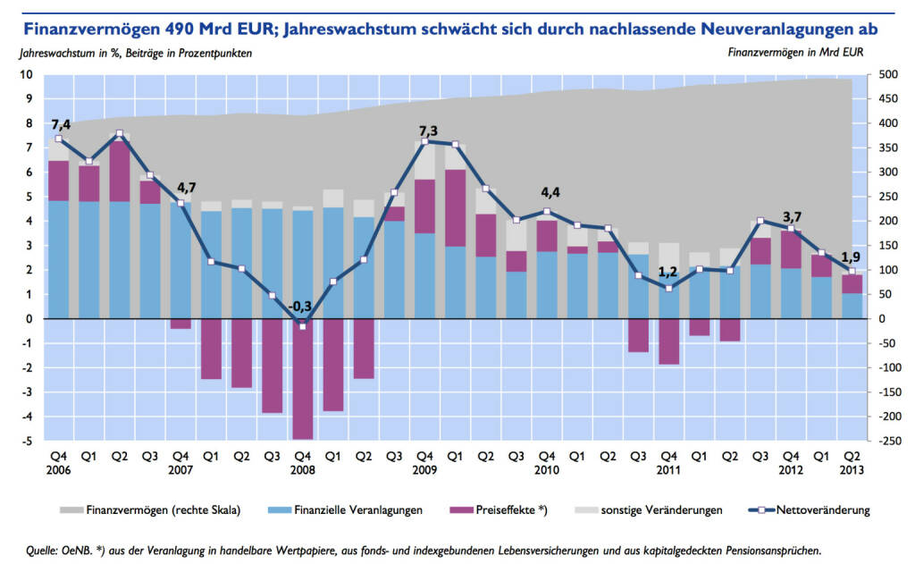 Finanzvermögen der privaten Haushalte - Jahreswachstum schwächt sich durch nachlassende Neuveranlagungen ab - Finanzvermögen 490 Mrd EUR. Aus der Veranlagung in handelbare Wertpapiere, aus fonds- und indexgebundenen Lebensversicherungen und aus kapitalgedeckten Pensionsansprüchen. (Grafik: OeNB) (22.10.2013) 