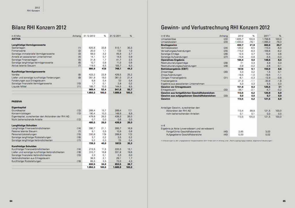 Bilanz RHI Konzern 2012, Gewinn- und Verlustrechnung RHI Konzern 2012, © RHI (24.10.2013) 