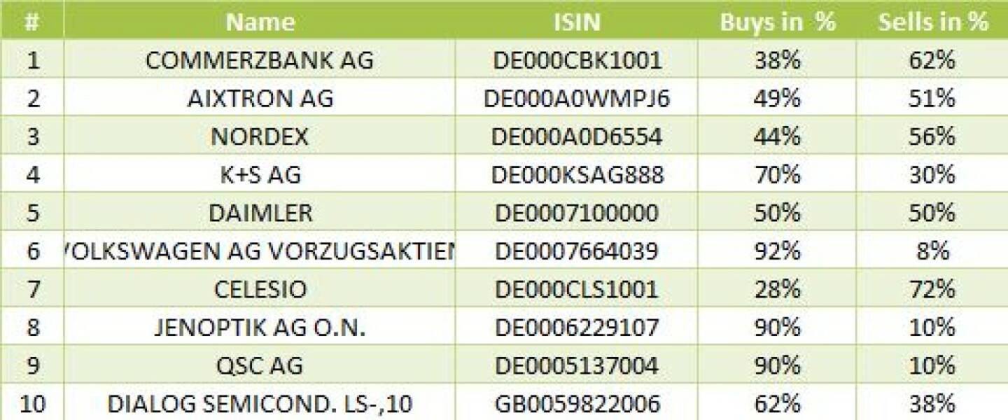 wikifolio-View 24.10.: Die Gesamtübersicht mit Commerzbank meistgehandelt