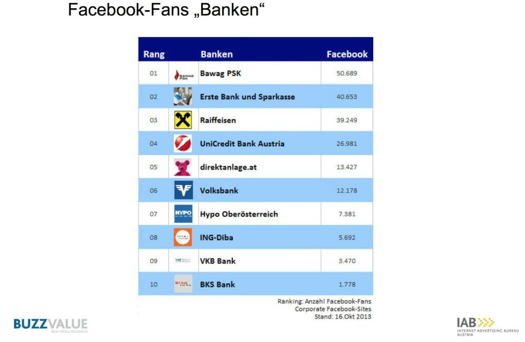 Facebook-Fanks Banken, aus der Studie IAB BrandBuzz Banken- und Finanzdienstleister http://www.iab-austria.at/iab-brand-buzz-banken-finanzdienstleister/ (26.10.2013) 
