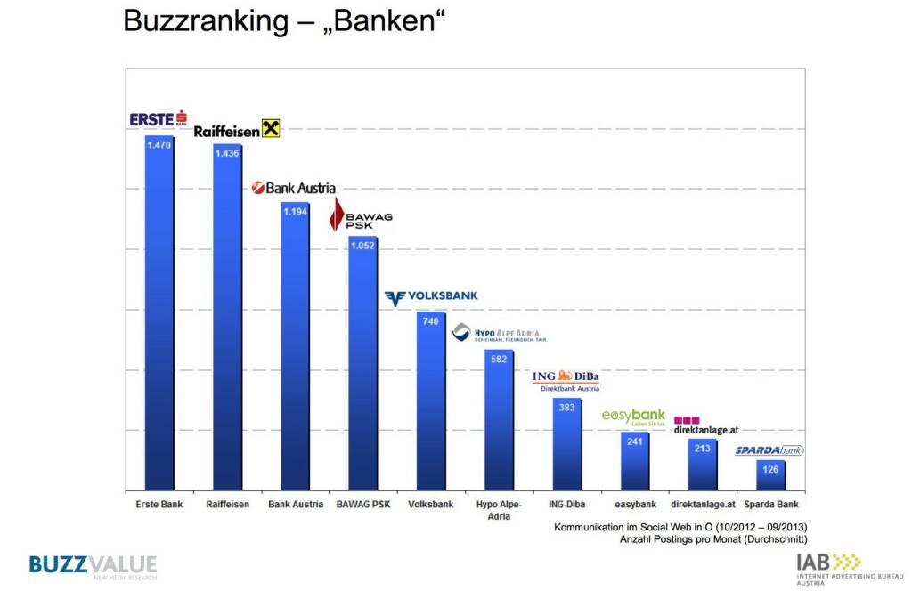Buzzranking Banken, aus der Studie IAB BrandBuzz Banken- und Finanzdienstleister http://www.iab-austria.at/iab-brand-buzz-banken-finanzdienstleister/ (26.10.2013) 