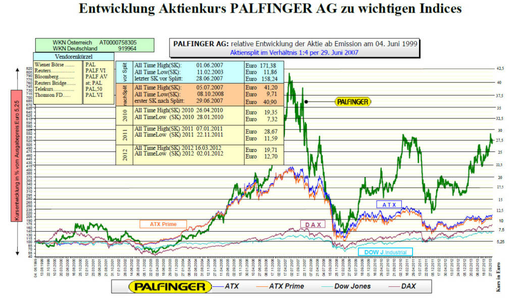 Palfinger-Aktie seit IPO (c) Palfinger (27.10.2013) 