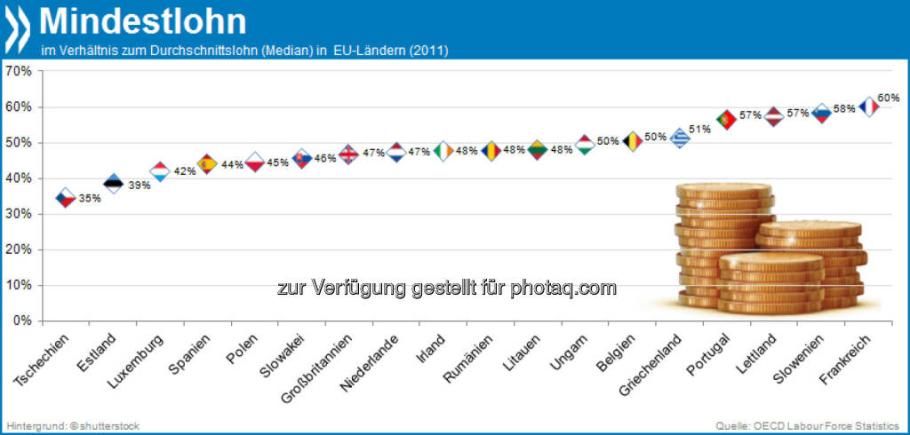 Das ist ja wohl das Mindeste! In Tschechien beträgt der formale Mindestlohn gerade mal 35 Prozent des Lohndurchschnitts. Frankreich hingegen zahlt mit 60 Prozent vom Durchschnittlohn EU-weit das höchste gesetzliche Minimum. 

Mehr unter http://bit.ly/HjGlq2 (OECD Labour Force Statistics 2013), © OECD (27.10.2013) 