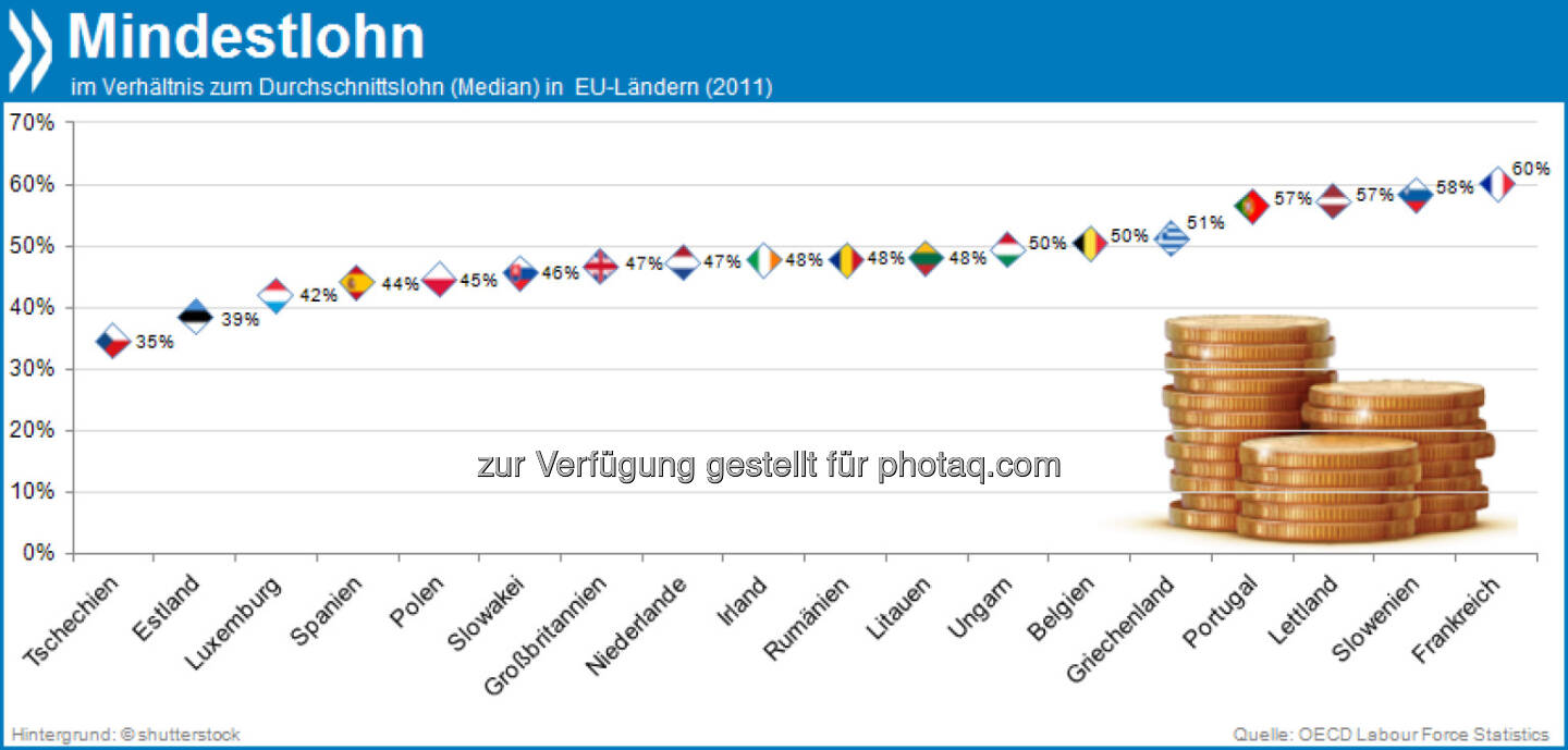 Das ist ja wohl das Mindeste! In Tschechien betr&auml;gt der formale Mindestlohn gerade mal 35 Prozent des Lohndurchschnitts. Frankreich hingegen zahlt mit 60 Prozent vom Durchschnittlohn EU-weit das h&ouml;chste gesetzliche Minimum. 

Mehr unter http://bit.ly/HjGlq2 (OECD Labour Force Statistics 2013)