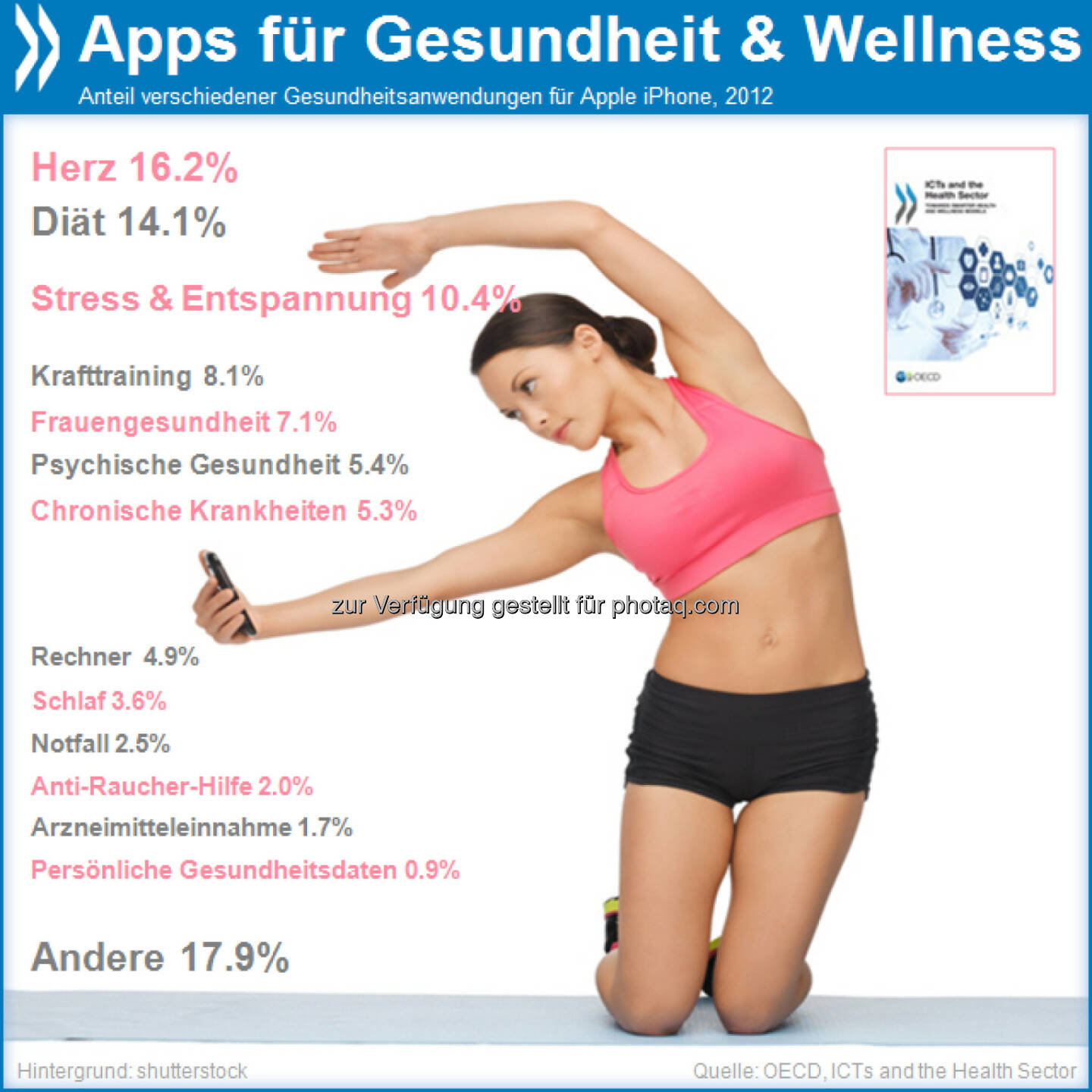 Thumbs app! Herzfrequenz-Monitore, Bewegungsmesser oder Stimmungsanzeiger: Kaum eine App-Kategorie wächst so stark wie Gesundheits-Apps – 2012 wurden mit den schlauen Körpermessern weltweit etwa 1,2 Milliarden US-Dollar umgesetzt.

Mehr unter http://bit.ly/1aHqSXM (ICTs and the Health Sector, S.50)