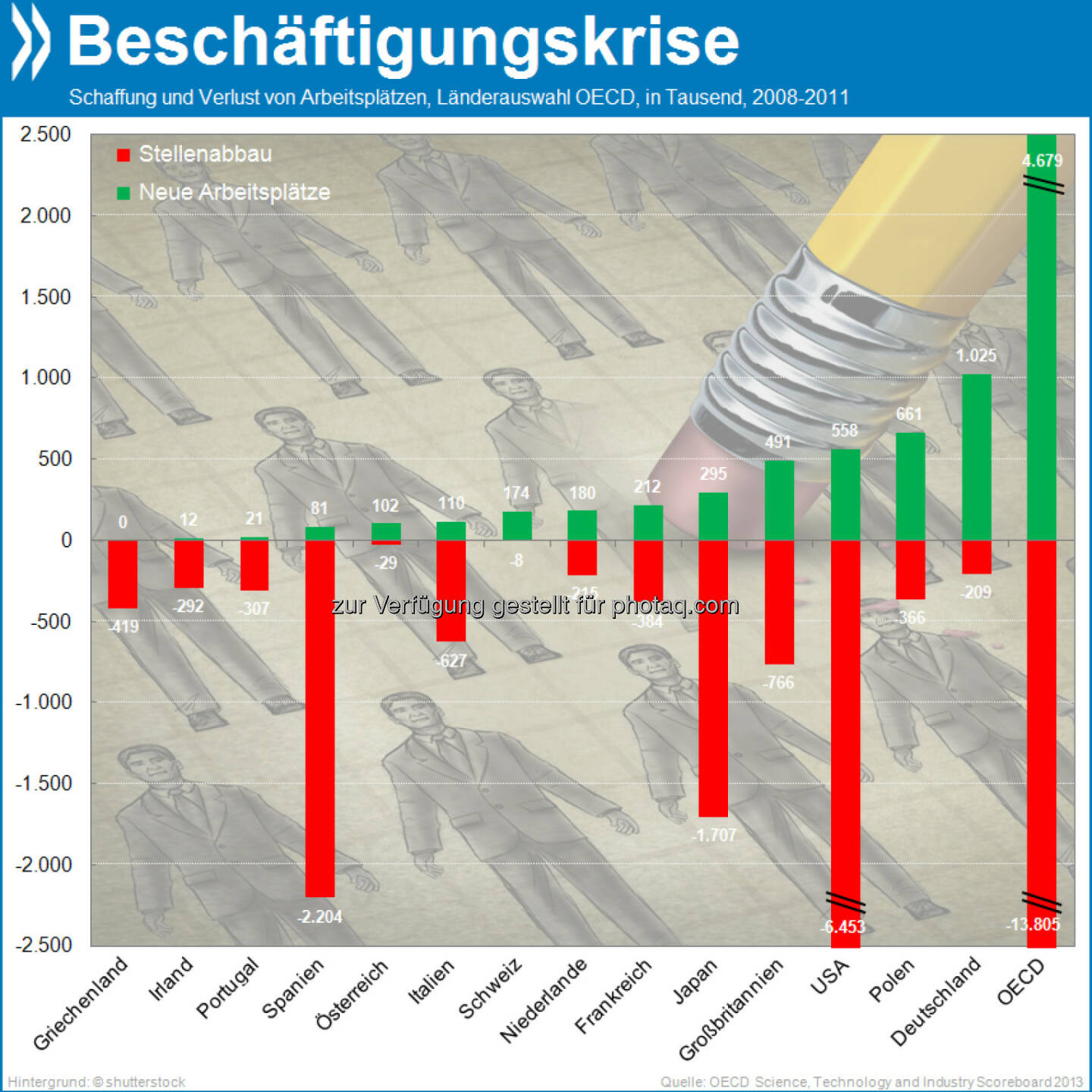 Hier gewonnen, dort zerronnen: Fast 14 Millionen Jobs sind der Krise OECD-weit zum Opfer gefallen, knapp die Hälfte davon in den USA. Dagegen schufen Österreich, Deutschland und die Schweiz zwischen 2008 und 2011 Arbeitsplätze, Deutschland mit über einer Millionen sogar so viele wie kein anderes OECD-Land.

Mehr unter http://bit.ly/1cX7vO1 (OECD Science, Technology and Industry Scoreboard 2013, S.22)