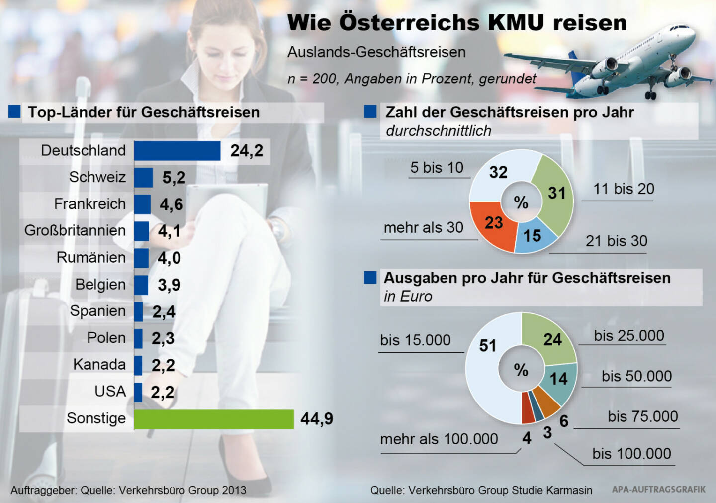 Geschäftsreisen unter der Lupe: Verkehrsbüro-Studie zeigt hohes Mobilitätsverhalten von Klein- und Mittelunternehmen (Bild: Verkehrsbüro/APA)