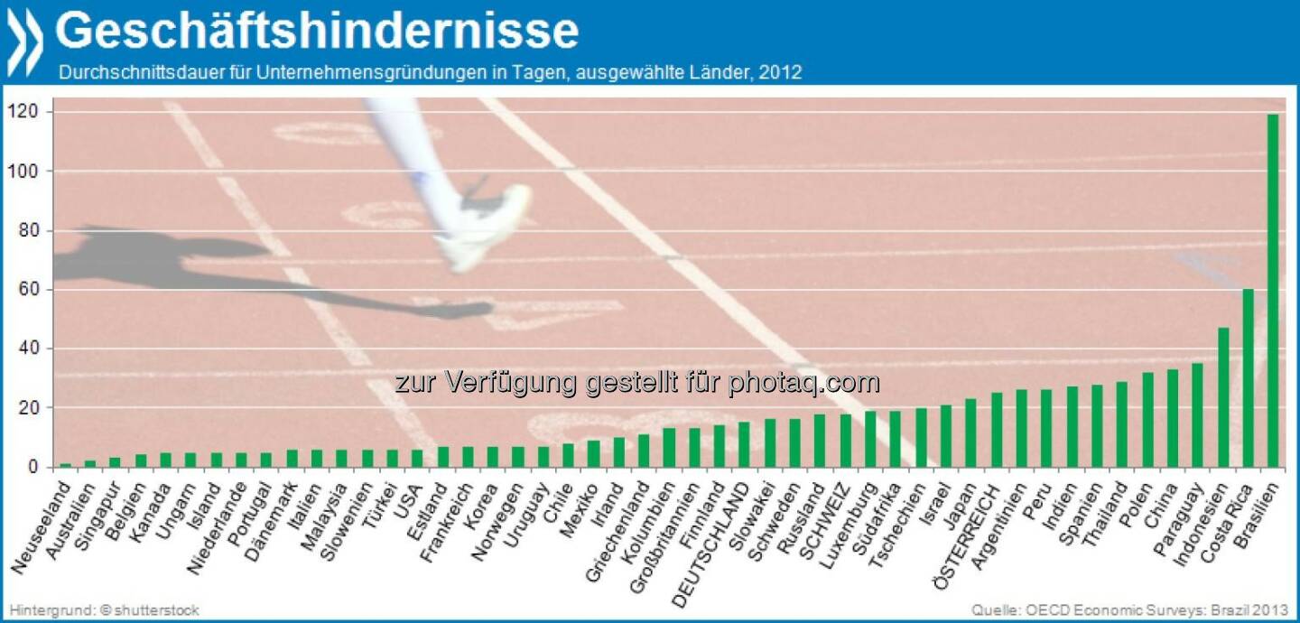 Hürdenlauf! Brasilianische Geschäftsleute brauchen im Schnitt 119 Tage, um ein Unternehmen zu gründen. In Deutschland sind es gerade mal 15, in der Schweiz 18. 

Mehr unter http://bit.ly/17rDEMR (OECD Economic Surveys: Brazil 2013, S.59f.)