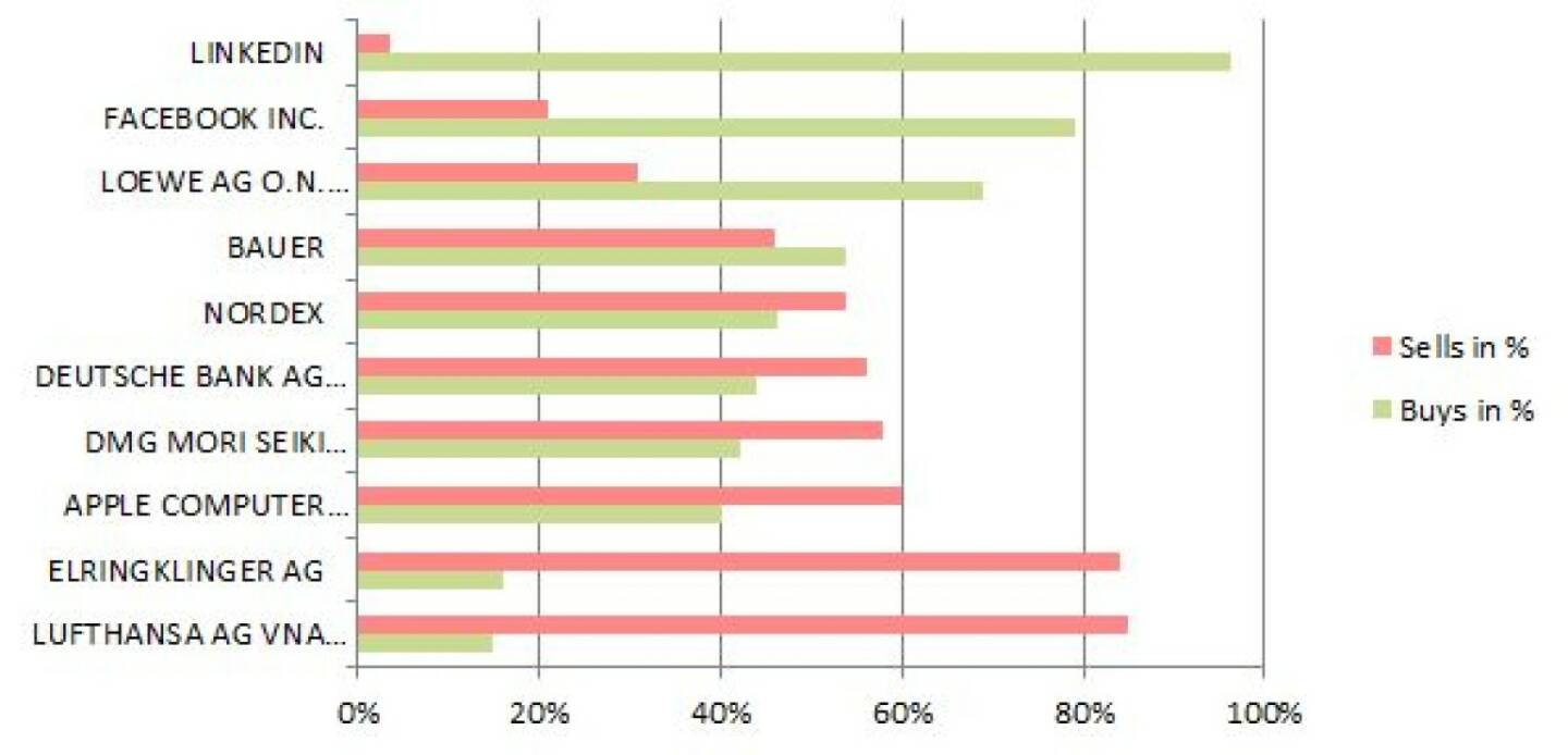 wikifolio-View 29.10.: Gekauft wurde Linkedin, verkauft Lufthansa