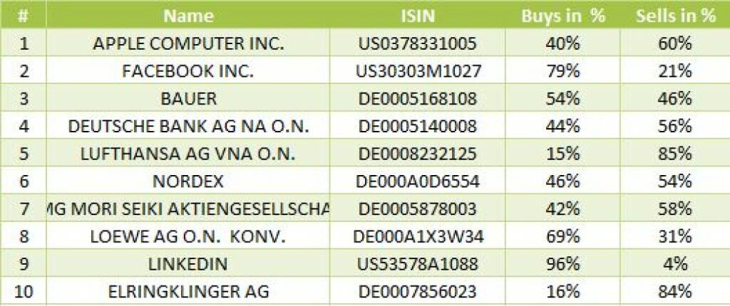 wikifolio-View 29.10.: Die Gesamtübersicht mit Apple meistgehandelt (29.10.2013) 