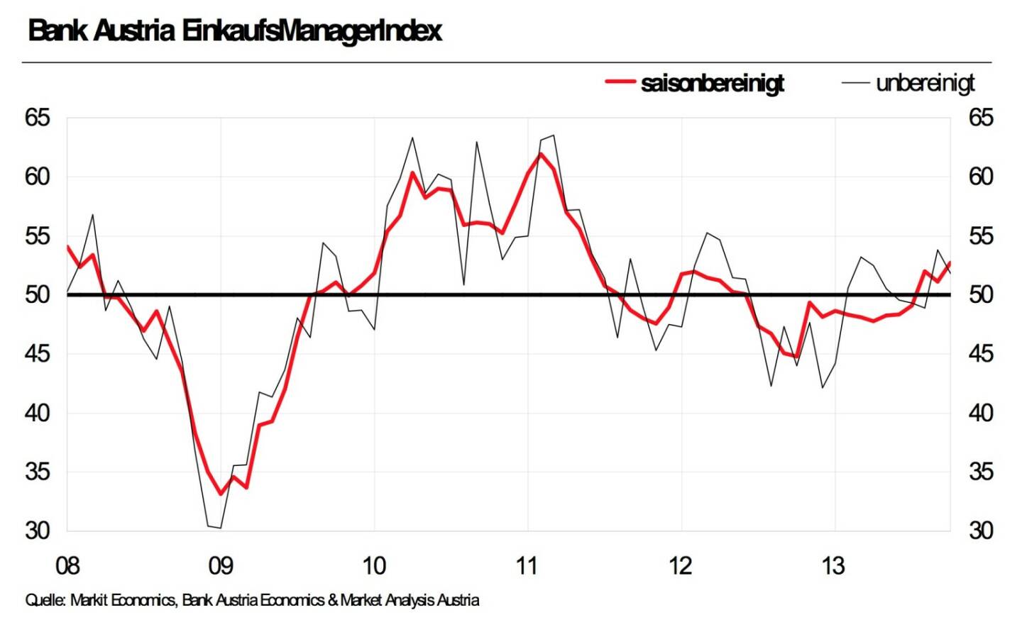 Bank Austria EinkaufsManagerIndex im Oktober - Höchster Umfragewert seit zwei Jahren signalisiert Industrieerholung deutlich (Grafik: Bank Austria)
