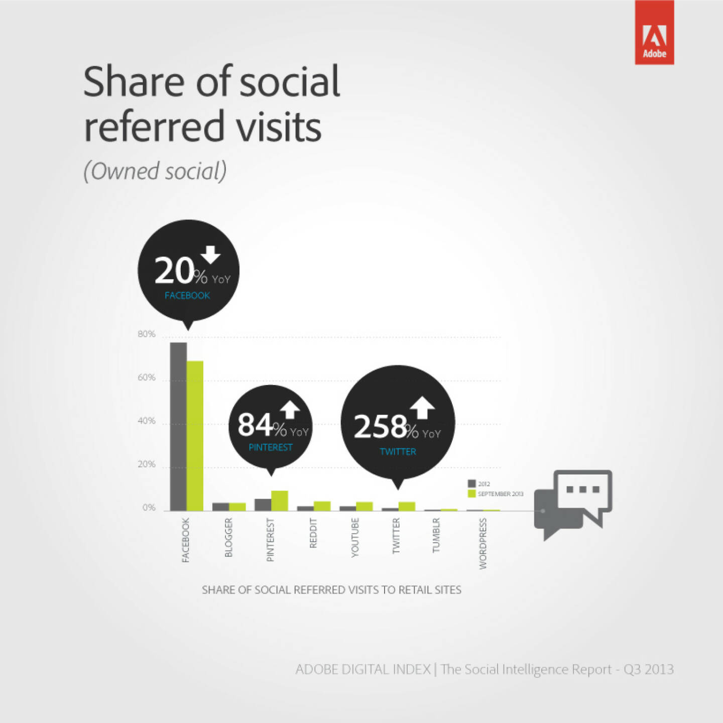 Adobe Digital Index:  Innerhalb eines Jahres hat sich der Umsatz pro Besucher via Twitter um 300 Prozent erhöht. Im gleichen Zeitraum sanken bei Facebook die Kosten per Klick um 40 Prozent und die Click-Through-Raten sowie der ROI von Werbeanzeigen stiegen um 275 bzw. 58 Prozent. (Grafik: Adobe)
