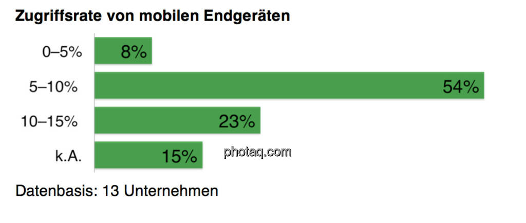 Das mobile Internet, © Scholdan & Company (30.10.2013) 