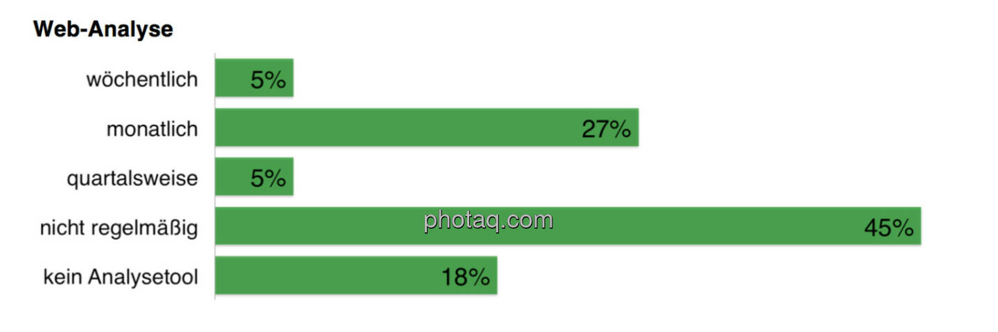 82 Prozent der befragten Unternehmen in Österreich haben ein Web-Analysetool im Einsatz. Zu einem ähnlichen Ergebnis kam auch e-dialog in seiner Untersuchung. Demnach verwenden
77 Prozent der Top-100-Unternehmen und 76 Prozent der ATX-Unternehmen Web-Analysetools. Obwohl damit die Mehrheit ein solches Tool im Unternehmen hat, erheben nur 37 Prozent der Befragten die Anzahl der Zugriffe auf die IR-Website regelmäßig.