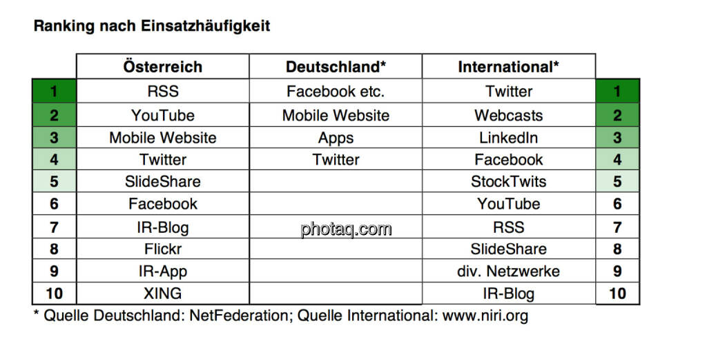 Ranking nach Einsatzhäufigkeit, © Scholdan & Company (30.10.2013) 