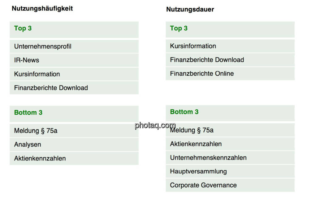 Das Interesse der Nutzer von IR-Websites, © Scholdan & Company (30.10.2013) 