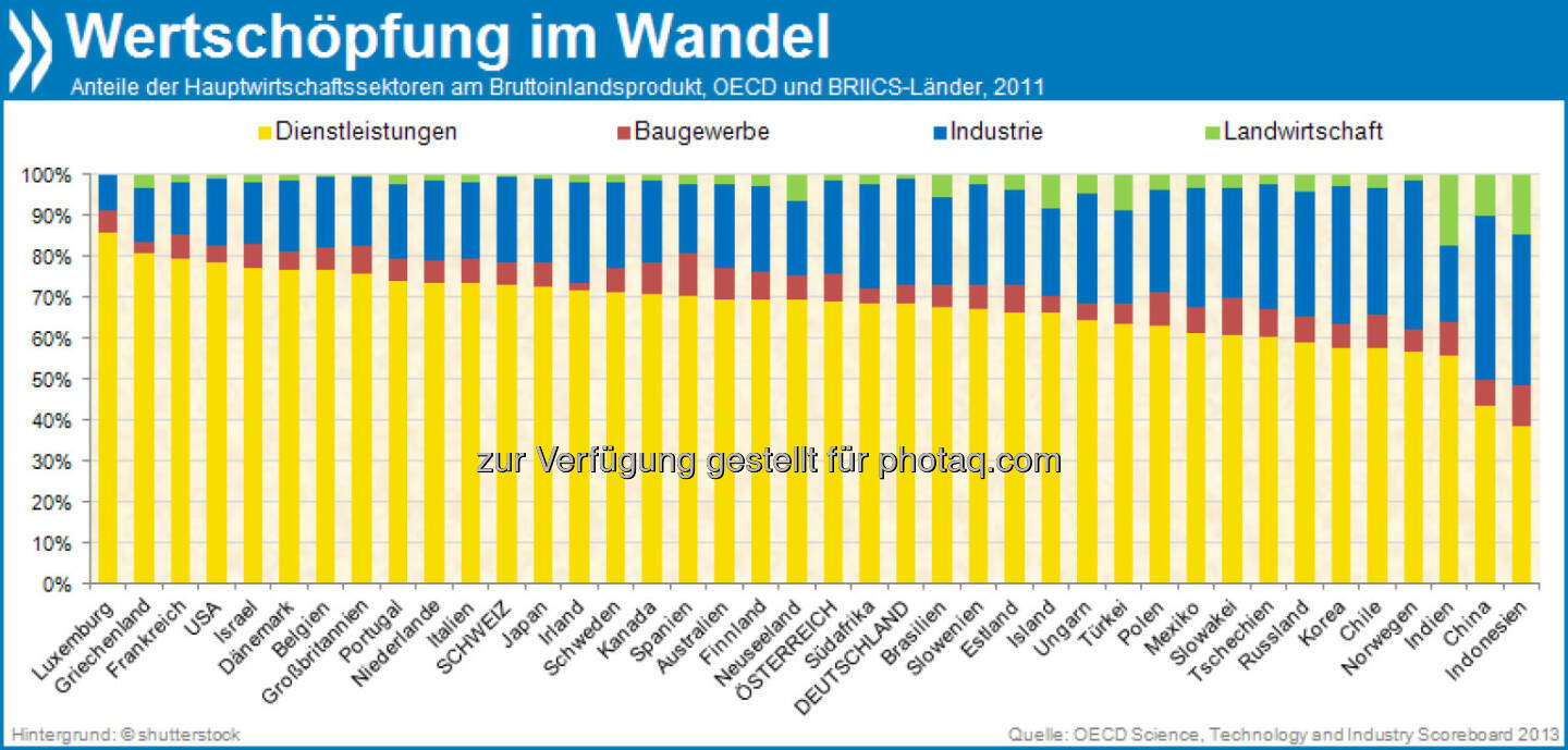 Good Service? In Luxemburg geht der mit Abstand größte Teil der wirtschaftlichen Wertschöpfung auf Dienstleistungen zurück (85%). - Ein Trend, der sich auch in der restlichen OECD immer stärker durchsetzt. Industrie und Landwirtschaft spielen fast nur noch in Schwellenländern ein größere Rolle.

Mehr Infos unter: http://bit.ly/1cX7vO1 (Science, Technology and Industry Scoreboard 2013; S. 46)