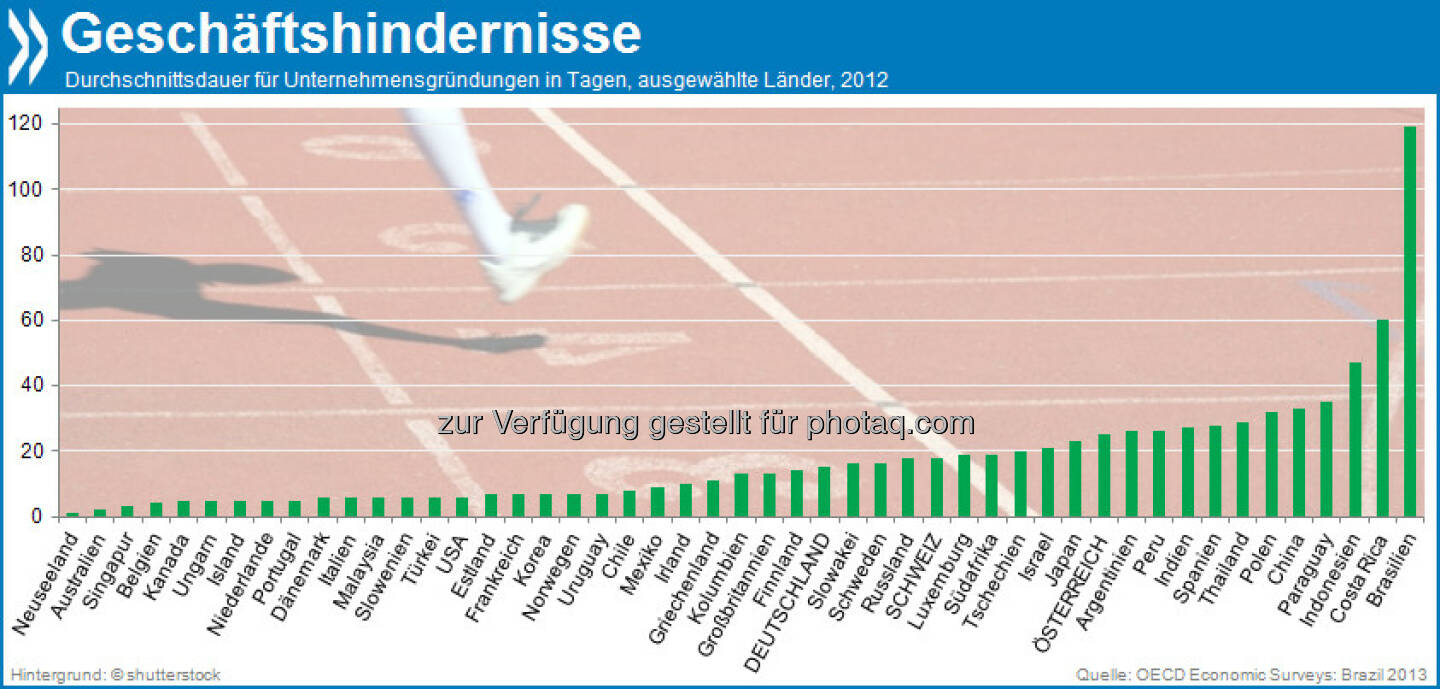 Hürdenlauf! Brasilianische Geschäftsleute brauchen im Schnitt 119 Tage, um ein Unternehmen zu gründen. In Deutschland sind es gerade mal 15, in der Schweiz 18. 

Mehr unter http://bit.ly/17rDEMR (OECD Economic Surveys: Brazil 2013, S.59f.)