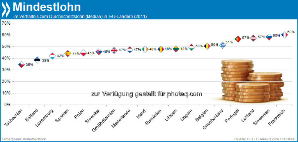 Das ist ja wohl das Mindeste! In Tschechien beträgt der formale Mindestlohn gerade mal 35 Prozent des Lohndurchschnitts. Frankreich hingegen zahlt mit 60 Prozent vom Durchschnittlohn EU-weit das höchste gesetzliche Minimum. 

Mehr unter http://bit.ly/HjGlq2 (OECD Labour Force Statistics 2013), © OECD (04.11.2013) 