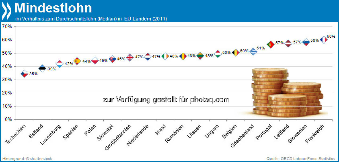 Das ist ja wohl das Mindeste! In Tschechien beträgt der formale Mindestlohn gerade mal 35 Prozent des Lohndurchschnitts. Frankreich hingegen zahlt mit 60 Prozent vom Durchschnittlohn EU-weit das höchste gesetzliche Minimum. 

Mehr unter http://bit.ly/HjGlq2 (OECD Labour Force Statistics 2013)