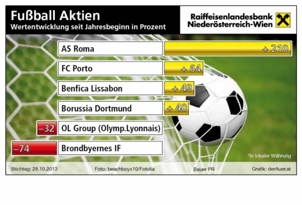 Fussball-Aktien seit Jahresbeginn in Prozent: AS Roma, FC Porto, Benfica Lissabon, Borussia Dortmund, OL Group, Brondbyernes IF (c) derAuer Grafik Buch Web (05.11.2013) 