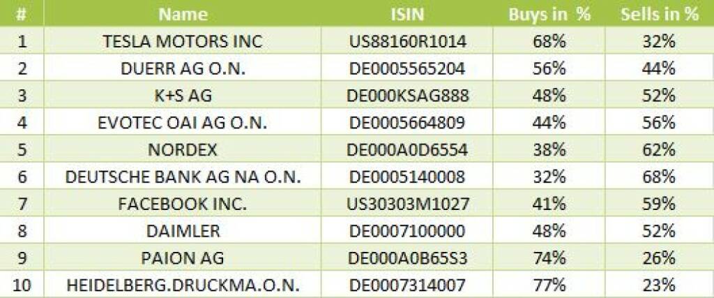 wikifolio-View 6.11.: Die Gesamtübersicht mit Tesla Motors meistgehandelt (06.11.2013) 