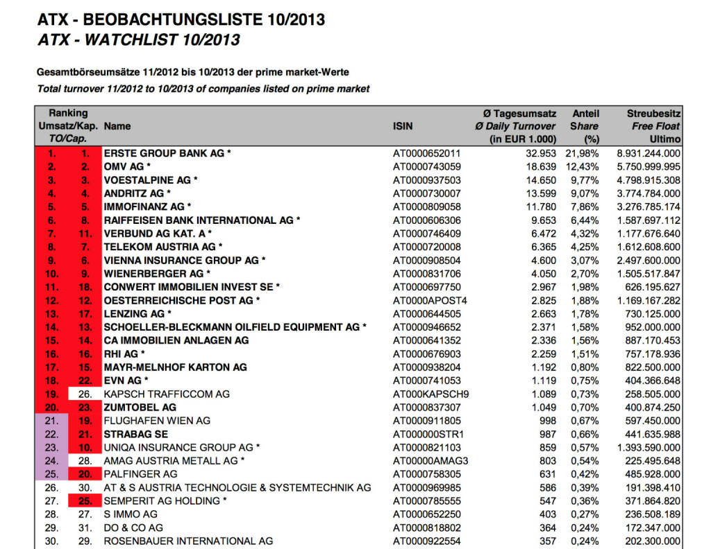 ATX-Beobachtungslite 10/2013 (c) Wiener Börse (06.11.2013) 