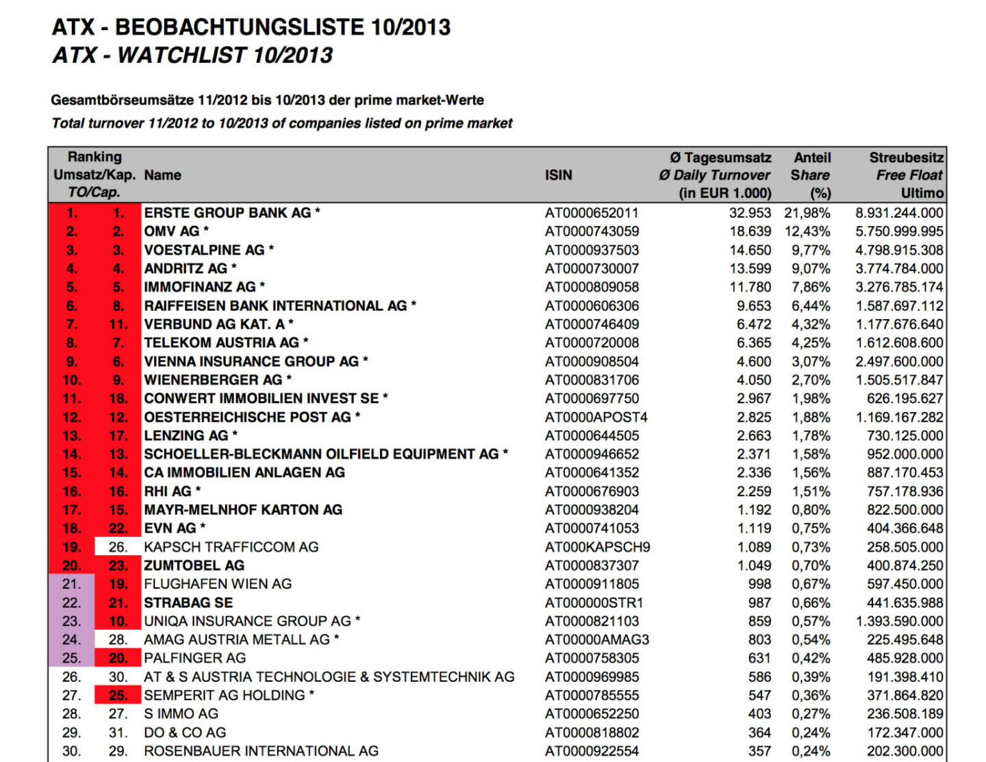 ATX-Beobachtungslite 10/2013 (c) Wiener Börse