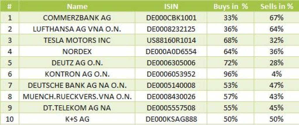 wikifolio-View 7.11.: Die Gesamtübersicht mit Commerzbank meistgehandelt (07.11.2013) 