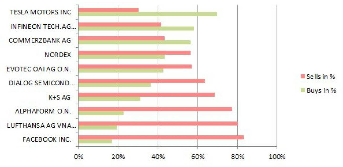 wikifolio-View 8.11.: Gekauft wurde Tesla Motors, verkauft Facebook