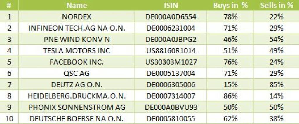 wikifolio-View 11.11.: Die Gesamtübersicht mit Nordex meistgehandelt (11.11.2013) 