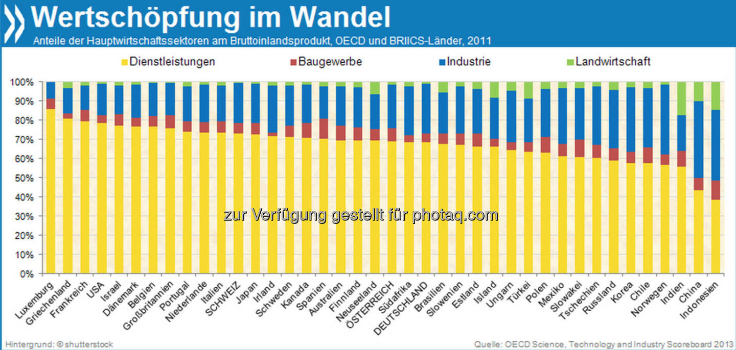 Kluge Köpfe: In Deutschland gibt es unter tausend Menschen im erwerbsfähigen Alter vierzehn Doktoren. Damit stehen die Deutschen im OECD-Vergleich an dritter Stelle. Nur die Schweiz und Luxemburg haben anteilig noch mehr Promovierte.

Mehr unter http://bit.ly/1cza4sV (OECD Science, Technology and Industry Scoreboard 2013, S. 96)
