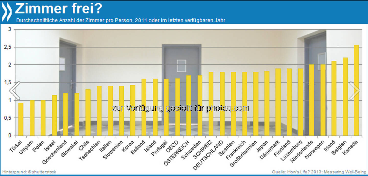 Kleines Haus oder große Familie? In der Türkei, Ungarn und Polen sind die Wohnverhältnisse im OECD-Vergleich eher beengt - die Menschen leben in einem Zimmer oder weniger. Kanadier hingegen haben mit durchschnittlich 2,6 Räumen pro Person viel Platz. 

Mehr unter http://bit.ly/1hCJbGD (How's Life? 2013: Measuring Well-Being, S.46)
