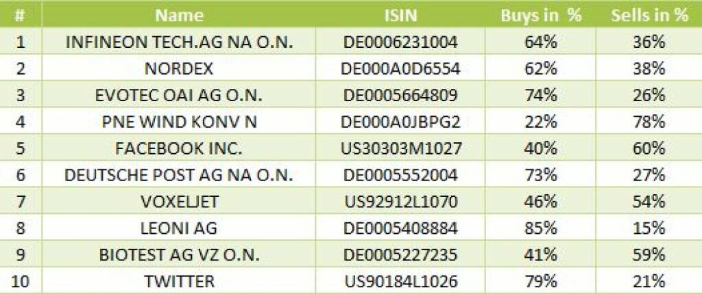 wikifolio-View 12.11.: Die Gesamtübersicht mit Infineon meistgehandelt (12.11.2013)