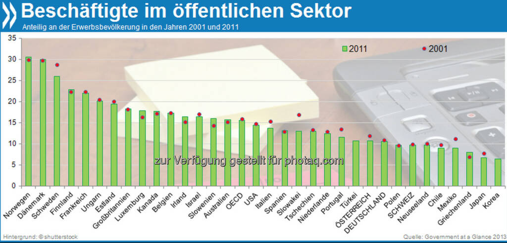 Staatstragend: In Deutschland arbeiteten 2011 knapp elf Prozent der Erwerbspersonen im öffentlichen Sektor. Wie in den meisten OECD-Ländern hat sich der Anteil auch in der Krise nicht geändert, er liegt fünf Prozentpunkte unter dem OECD-Durchschnitt.

Mehr unter http://bit.ly/1eOYDxx (Government at a Glance 2013, S.102f.)
, © OECD (14.11.2013) 