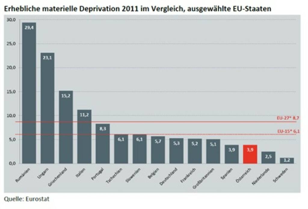 „Materiell Deprivierte“: In 5 Jahren -50% Waren 2008 noch 6,4% der Österreicher materiell depriviert („wirklich arm“, nach EU-Definition), so waren es 2010 nur mehr 4,3%, 2011 gar nur mehr 3,9% (c) Eurostat, vgl. http://www.christian-drastil.com/2013/11/15/ist_das_schuren_von_abstiegsangsten_unehrlich_michael_horl (15.11.2013) 