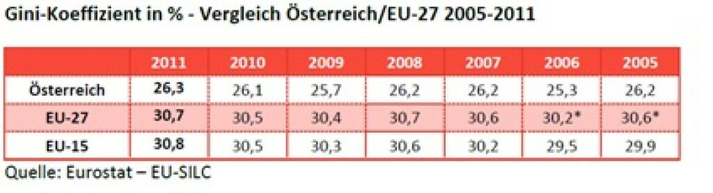 Das Bundesministerium für Arbeit, Soziales und Konsumentenschutz, BMASK, hat unter seinem Minister Rudolf Hundstorfer (SPÖ) 2013 wortwörtlich festgestellt: „Österreich hat eine deutlich gleichere Verteilung als der EU-27-Durchschnitt. In Österreich und in der EU-27 bleibt die Ungleichheit seit 2005 relativ konstant.“ (c) Eurostat, vgl. http://www.christian-drastil.com/2013/11/15/ist_das_schuren_von_abstiegsangsten_unehrlich_michael_horl (15.11.2013) 