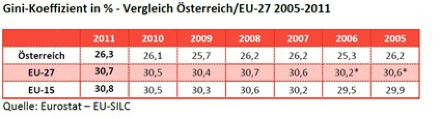 Das Bundesministerium für Arbeit, Soziales und Konsumentenschutz, BMASK, hat unter seinem Minister Rudolf Hundstorfer (SPÖ) 2013 wortwörtlich festgestellt: „Österreich hat eine deutlich gleichere Verteilung als der EU-27-Durchschnitt. In Österreich und in der EU-27 bleibt die Ungleichheit seit 2005 relativ konstant.“ (c) Eurostat, vgl. http://www.christian-drastil.com/2013/11/15/ist_das_schuren_von_abstiegsangsten_unehrlich_michael_horl