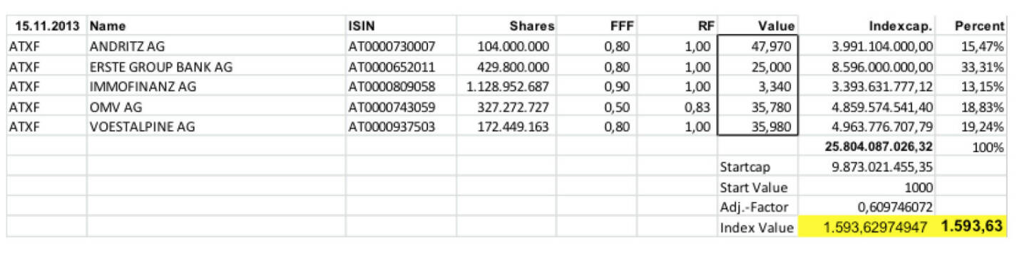 ATXFive Settlement November 2013 (c) Wiener Börse
