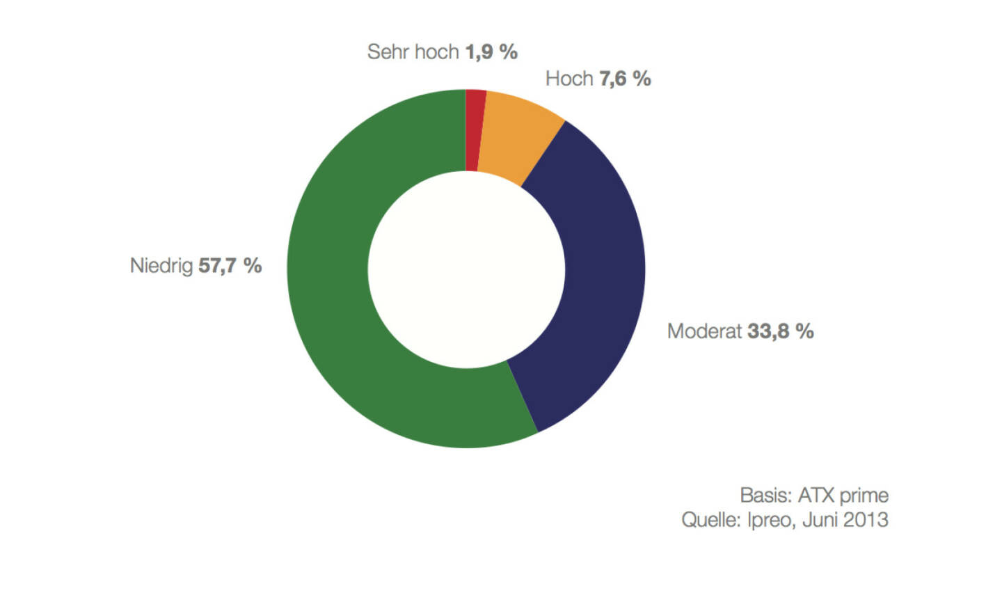 Portfolio Turnover Ratio leicht gesunken – Anlagehorizont im Durchschnitt drei Jahre: Die Portfolio Turnover (Umschlagshäufigkeit) Ratio gibt an, wie oft institutionelle Investoren Wert- papiere in ihren Gesamtportfolios durchschnittlich pro Jahr umschichten. Diese Kennzahl er- rechnet sich aus Daten, die erst mit einiger Zeitverzögerung öffentlich zugänglich werden und beinhaltet weder OTC-Handel noch Dark Pool Trading. Aus diesem Grund werden die tatsäch- lichen Umschichtungen innerhalb von Portfolios und Investmenthäusern tendenziell deutlich höher liegen, vor allem, da laut Ipreo ein steigender Anteil aller Trades für ATX prime-Emittenten außer- börslich und via alternativer Handelsplattformen getätigt werden (c) Ipreo