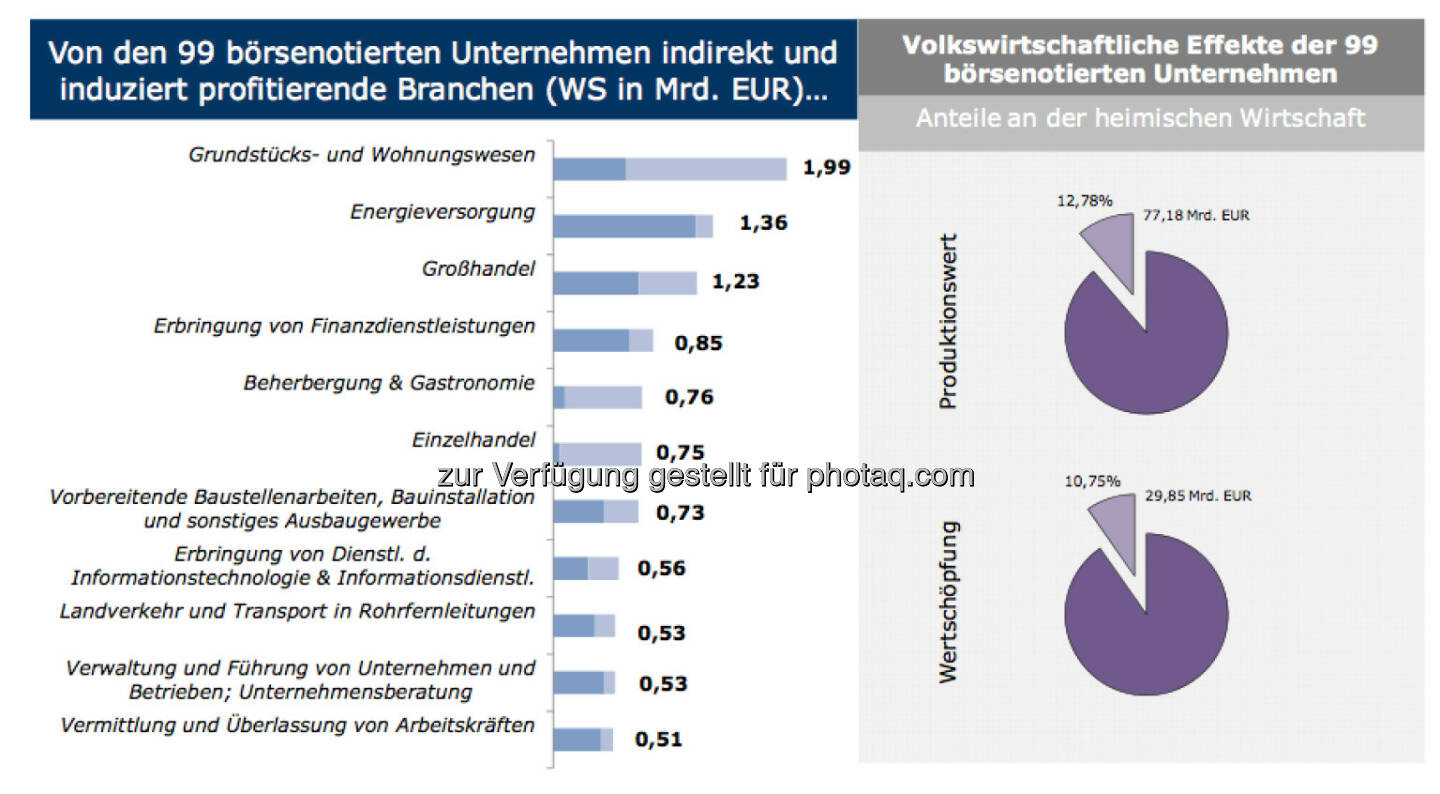 Von den 99 börsenotierten Unternehmen indirekt und induziert profitierende Branchen (WS in Mrd. EUR)...